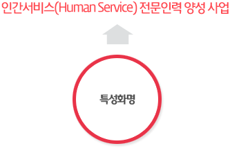 특성화명인간서비스(Human Service) 전문인력 양성 사업